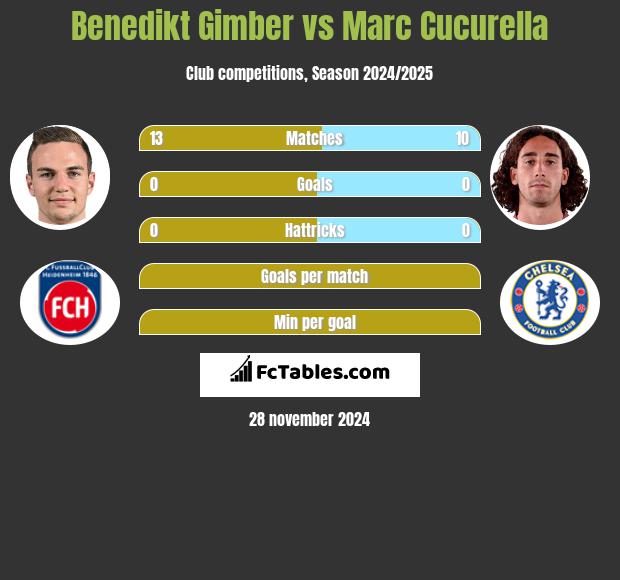 Benedikt Gimber vs Marc Cucurella h2h player stats