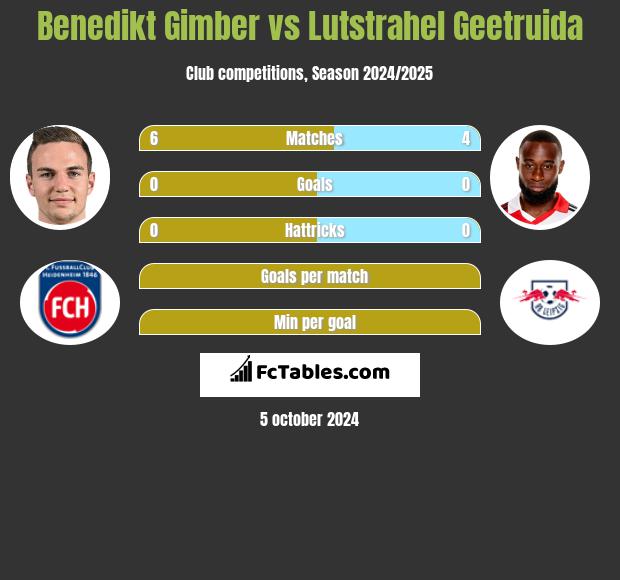 Benedikt Gimber vs Lutstrahel Geetruida h2h player stats