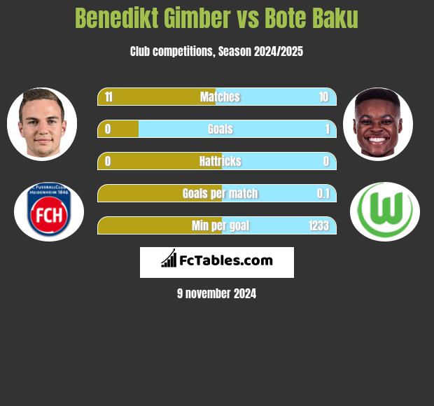 Benedikt Gimber vs Bote Baku h2h player stats