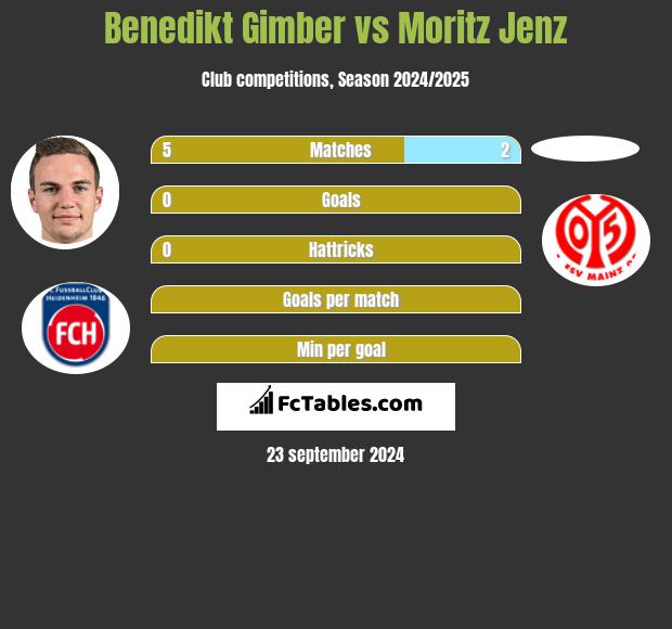 Benedikt Gimber vs Moritz Jenz h2h player stats