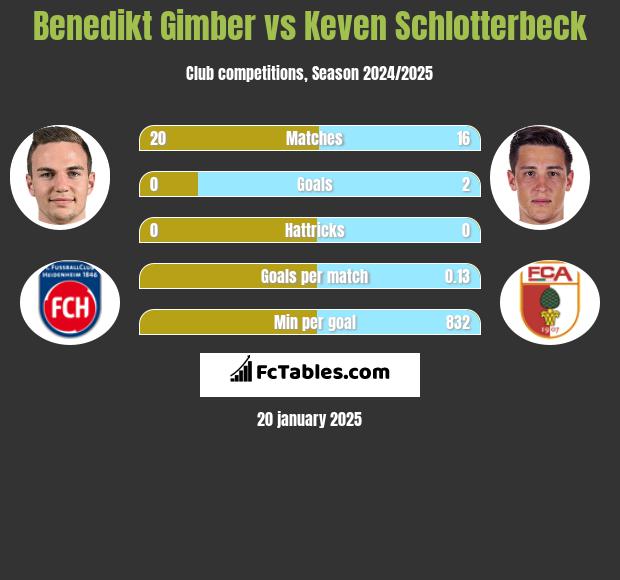 Benedikt Gimber vs Keven Schlotterbeck h2h player stats