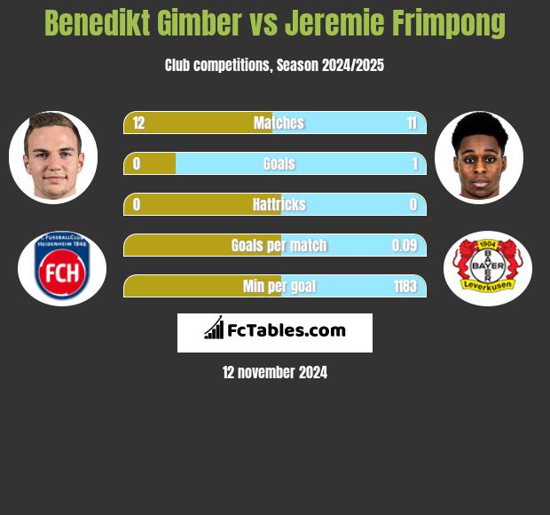 Benedikt Gimber vs Jeremie Frimpong h2h player stats