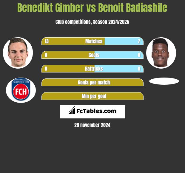 Benedikt Gimber vs Benoit Badiashile h2h player stats