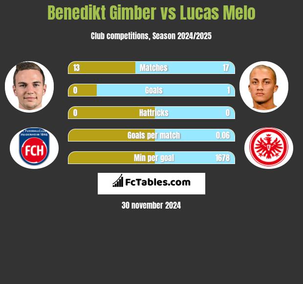 Benedikt Gimber vs Lucas Melo h2h player stats