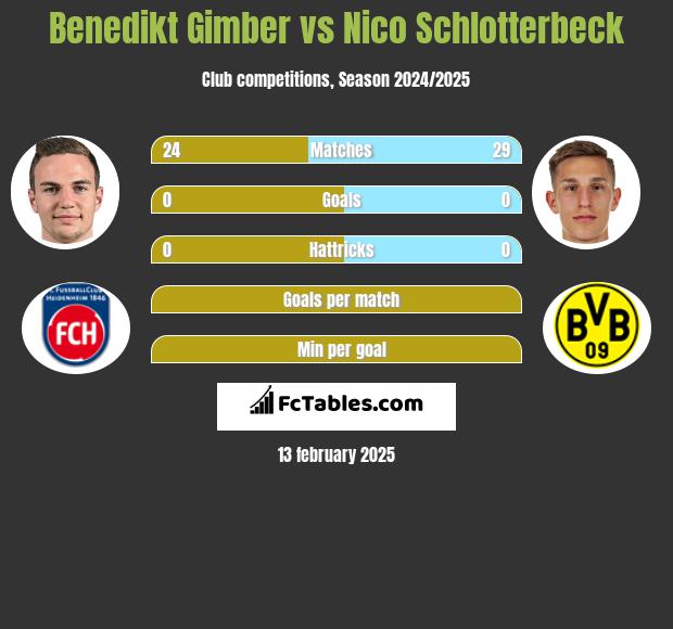 Benedikt Gimber vs Nico Schlotterbeck h2h player stats