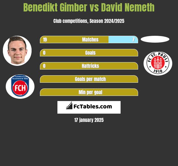 Benedikt Gimber vs David Nemeth h2h player stats