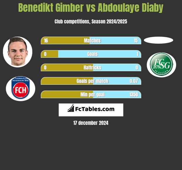 Benedikt Gimber vs Abdoulaye Diaby h2h player stats