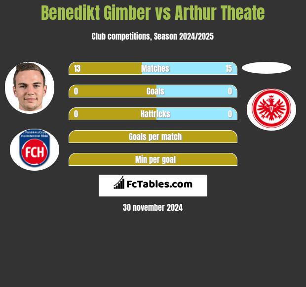 Benedikt Gimber vs Arthur Theate h2h player stats