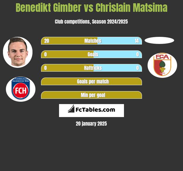 Benedikt Gimber vs Chrislain Matsima h2h player stats