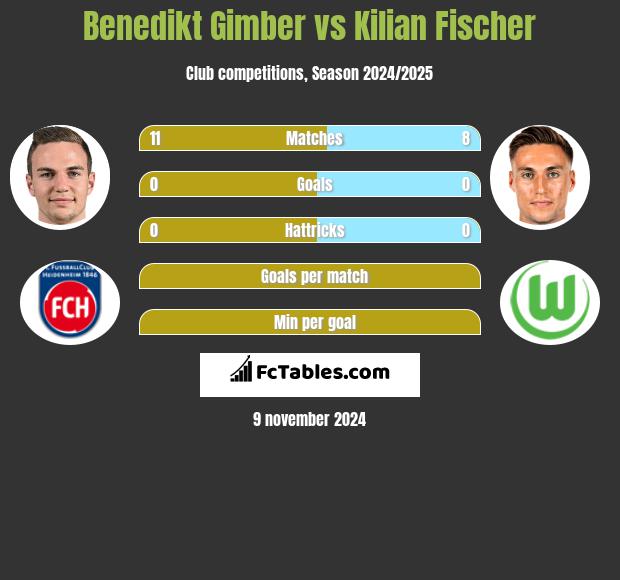 Benedikt Gimber vs Kilian Fischer h2h player stats