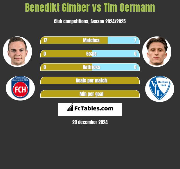 Benedikt Gimber vs Tim Oermann h2h player stats