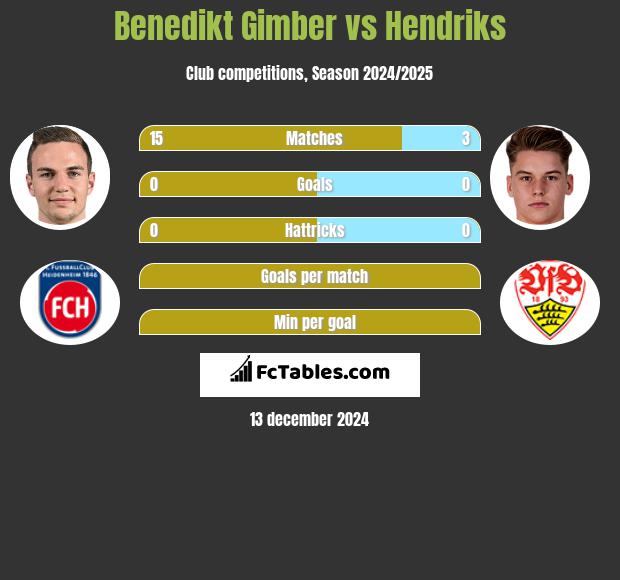 Benedikt Gimber vs Hendriks h2h player stats