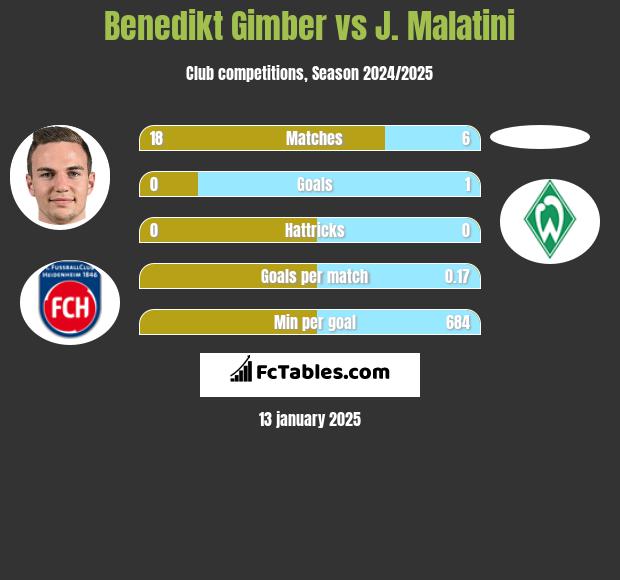 Benedikt Gimber vs J. Malatini h2h player stats