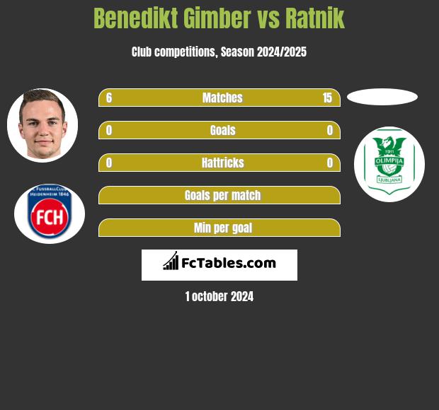 Benedikt Gimber vs Ratnik h2h player stats