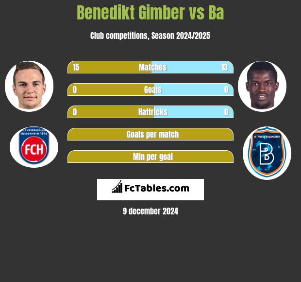 Benedikt Gimber vs Ba h2h player stats