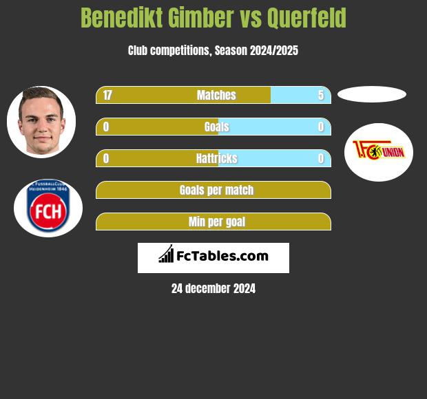 Benedikt Gimber vs Querfeld h2h player stats