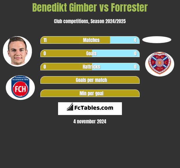 Benedikt Gimber vs Forrester h2h player stats