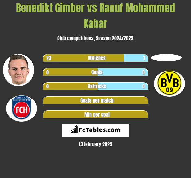 Benedikt Gimber vs Raouf Mohammed Kabar h2h player stats