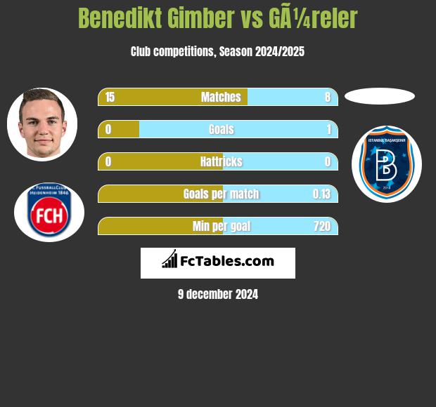 Benedikt Gimber vs GÃ¼reler h2h player stats