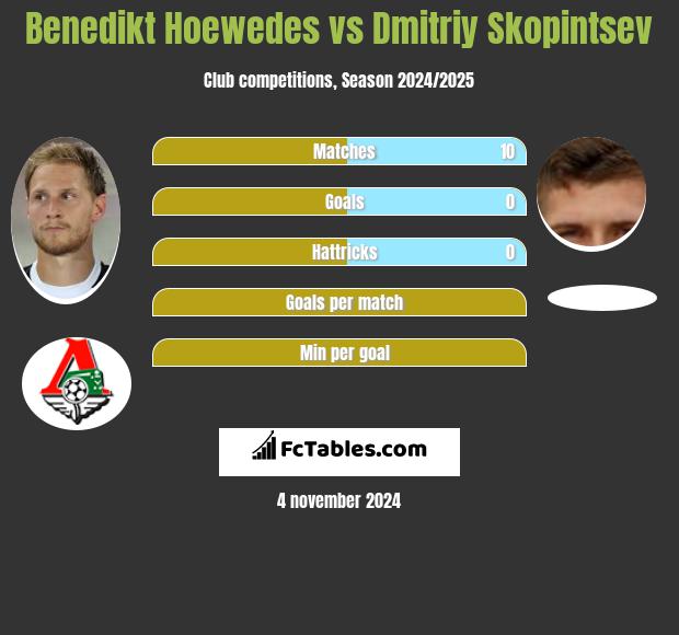 Benedikt Hoewedes vs Dmitriy Skopintsev h2h player stats