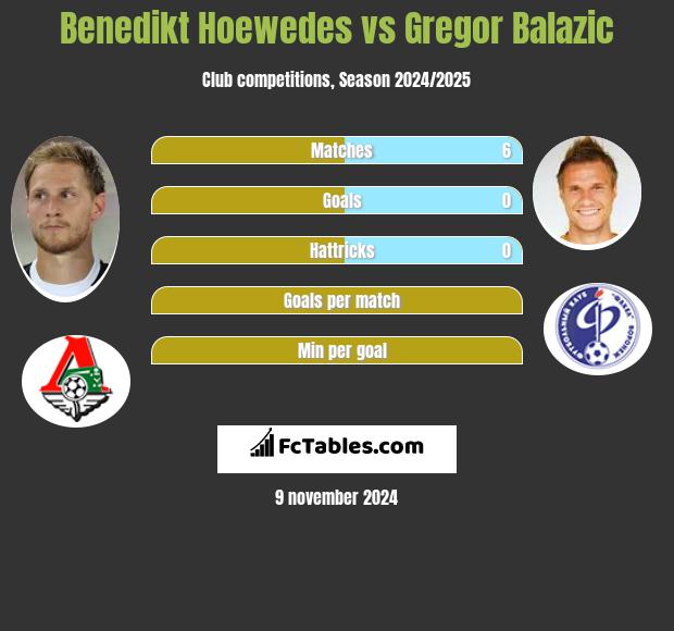 Benedikt Hoewedes vs Gregor Balazić h2h player stats