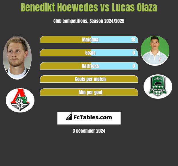 Benedikt Hoewedes vs Lucas Olaza h2h player stats