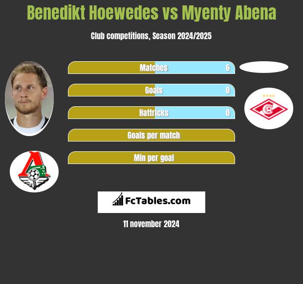 Benedikt Hoewedes vs Myenty Abena h2h player stats