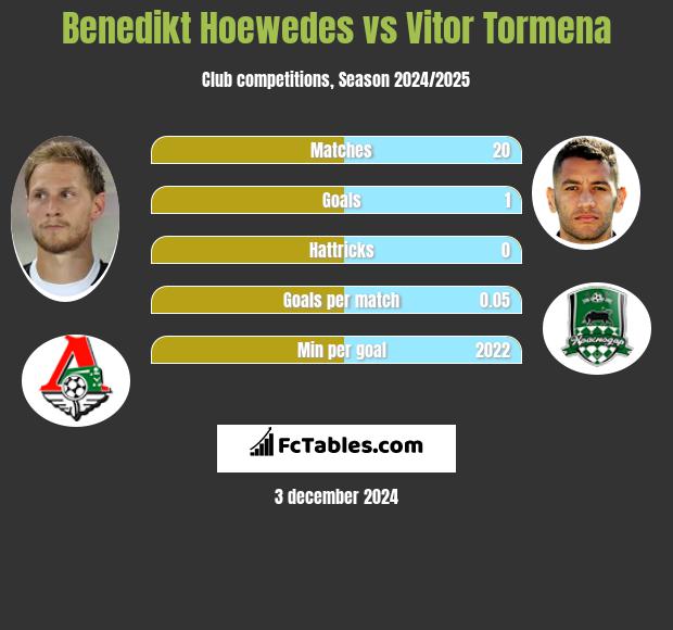 Benedikt Hoewedes vs Vitor Tormena h2h player stats