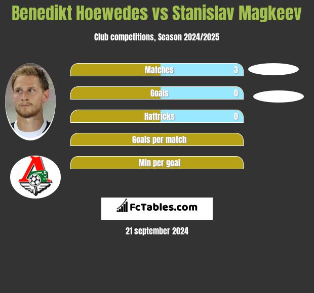 Benedikt Hoewedes vs Stanislav Magkeev h2h player stats