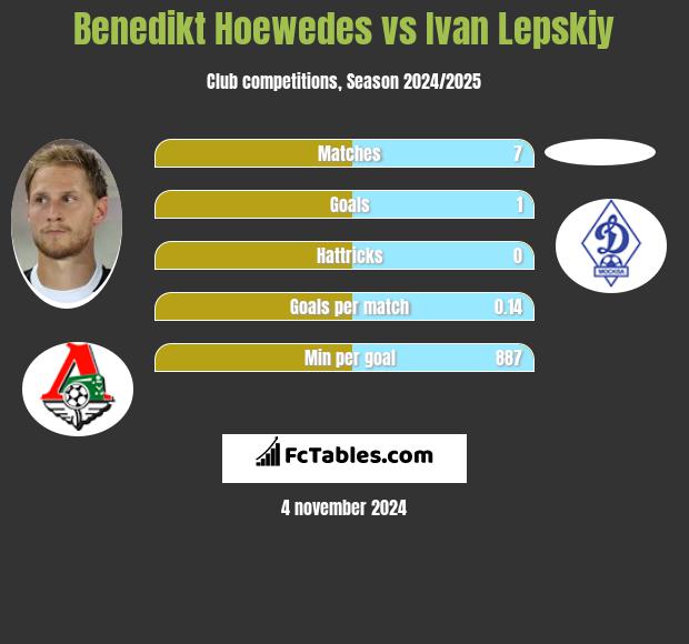 Benedikt Hoewedes vs Ivan Lepskiy h2h player stats