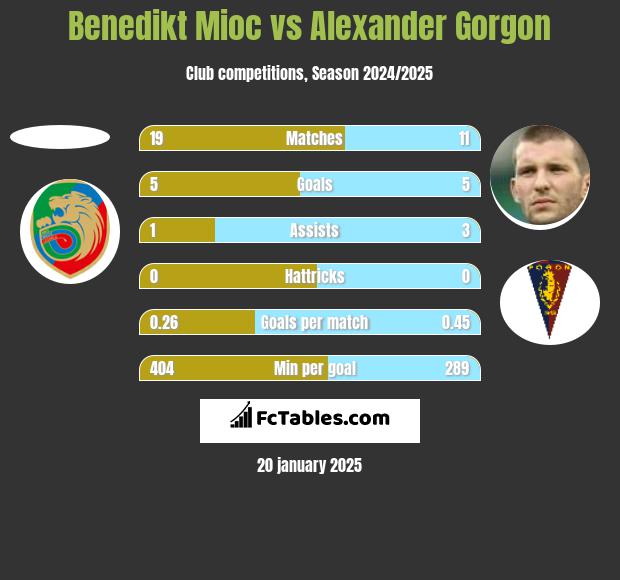 Benedikt Mioc vs Alexander Gorgon h2h player stats