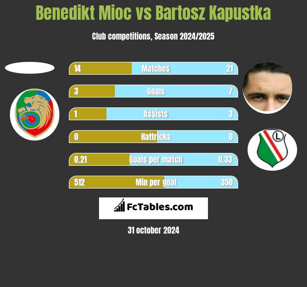 Benedikt Mioc vs Bartosz Kapustka h2h player stats