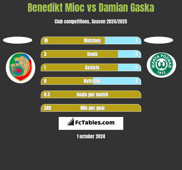 Benedikt Mioc vs Damian Gaska h2h player stats