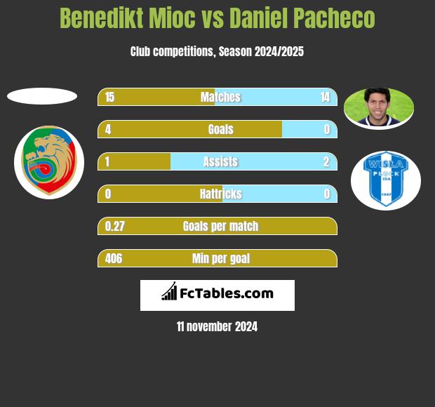 Benedikt Mioc vs Daniel Pacheco h2h player stats