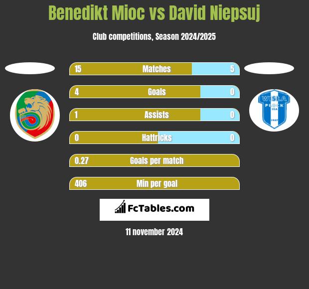 Benedikt Mioc vs David Niepsuj h2h player stats