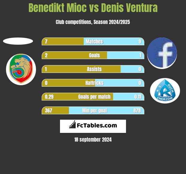 Benedikt Mioc vs Denis Ventura h2h player stats