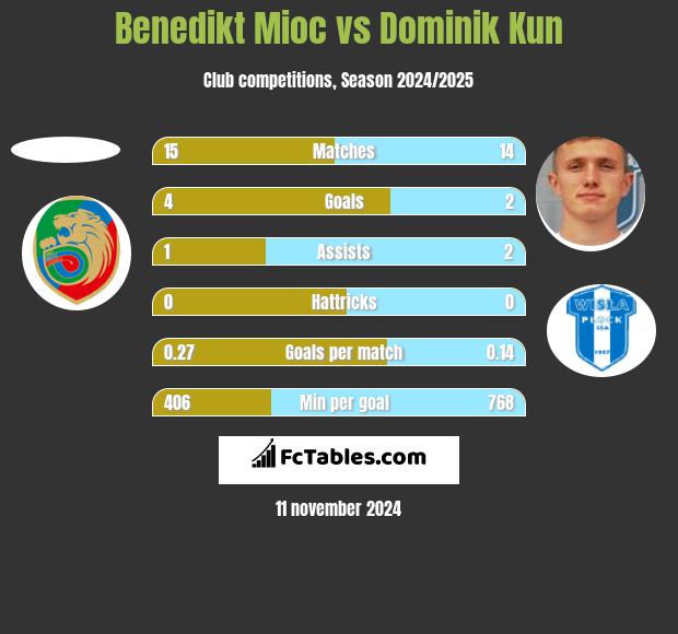 Benedikt Mioc vs Dominik Kun h2h player stats