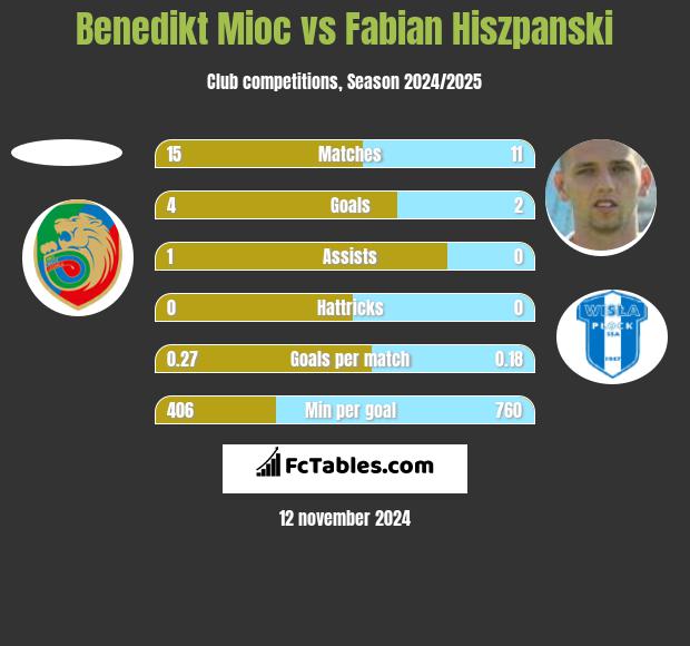 Benedikt Mioc vs Fabian Hiszpański h2h player stats