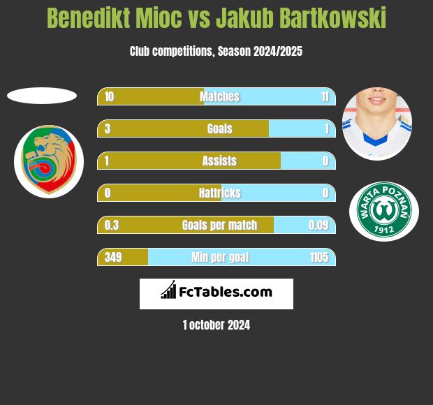 Benedikt Mioc vs Jakub Bartkowski h2h player stats