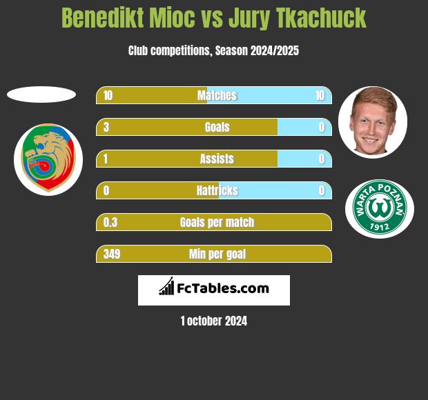 Benedikt Mioc vs Jury Tkachuck h2h player stats