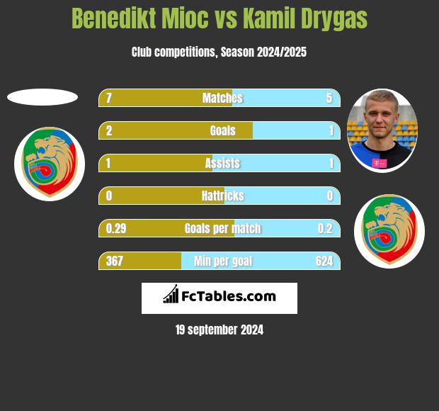 Benedikt Mioc vs Kamil Drygas h2h player stats