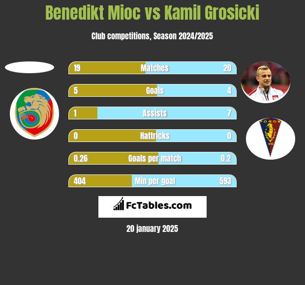 Benedikt Mioc vs Kamil Grosicki h2h player stats