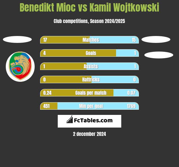 Benedikt Mioc vs Kamil Wojtkowski h2h player stats