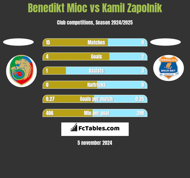 Benedikt Mioc vs Kamil Zapolnik h2h player stats