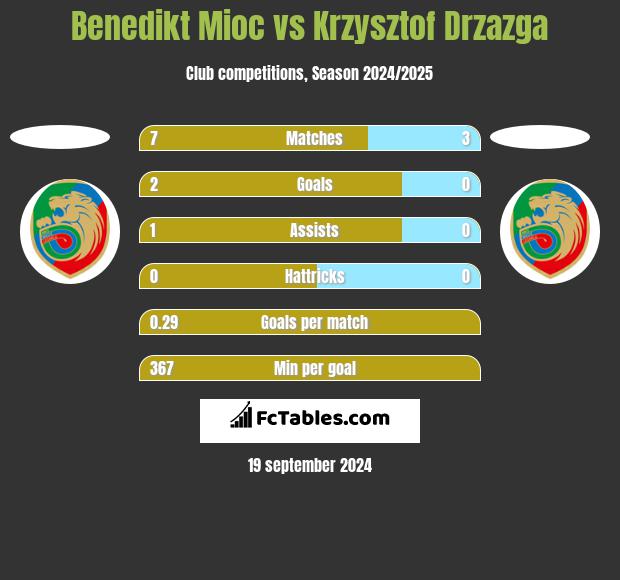 Benedikt Mioc vs Krzysztof Drzazga h2h player stats