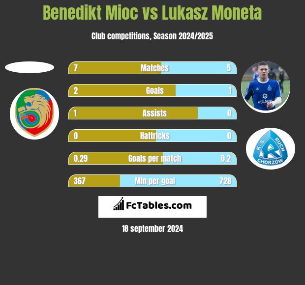 Benedikt Mioc vs Łukasz Moneta h2h player stats