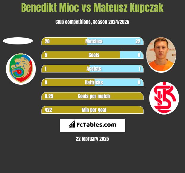 Benedikt Mioc vs Mateusz Kupczak h2h player stats