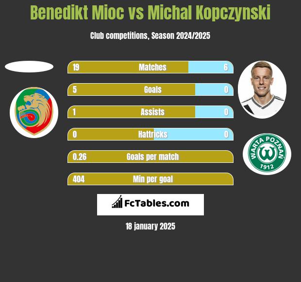 Benedikt Mioc vs Michał Kopczyński h2h player stats