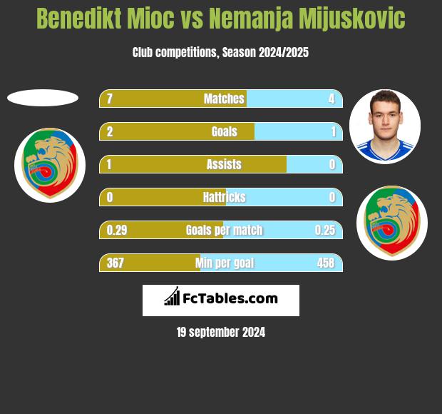 Benedikt Mioc vs Nemanja Mijuskovic h2h player stats