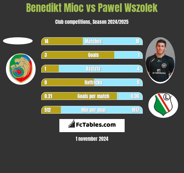 Benedikt Mioc vs Paweł Wszołek h2h player stats